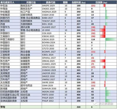 中资美元地产债遍地黄金？冷静看待“抄底名单”与通信设备零售的启示
