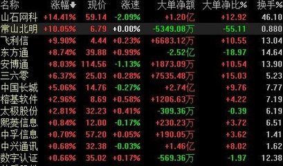 网络安全板块强势上行，常山北明涨停，通信设备零售板块联动走强